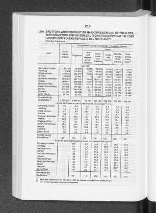 Bruttoinlandsprodukt zu Marktpreisen und Beitrag der Wirtschaftsbereiche zur Bruttowertschöpfung 1991 der Länder der Bundesrepublik Deutschland