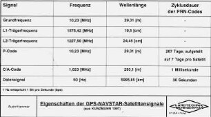 Eigenschaften der GPS-NAVSTAR-Satellitensignale