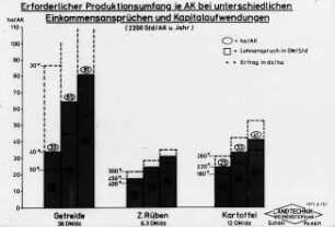 Erforderlicher Produktionsumfang je AK bei unterschiedlichen Einkommensansprüchen und Kapitalaufwendungen (2200 Std. / Jahr)