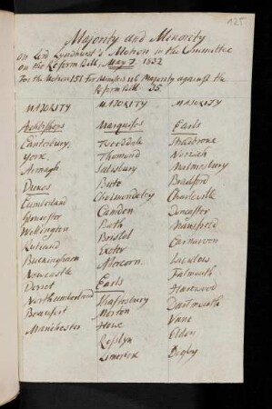 125r-127v, Majority and Minority on Lord Lyndhurst's Motion...May 7. 1832