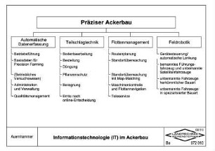 Informationstechnologie (IT) im Ackerbau