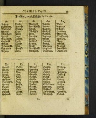 Teutsche zweysyllbichte Substantiva.