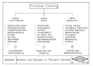 Bereiche und Faktoren im "Precision Farming"