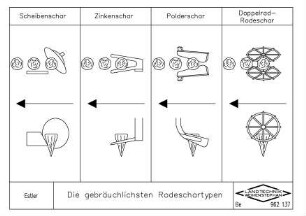 Die gebräuchlichsten Rodeschartypen