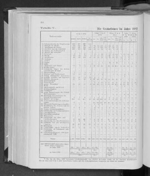 Tabelle V. Die Gestorbenen im Jahre 1883 nach Todesursachen und Altersklassen.