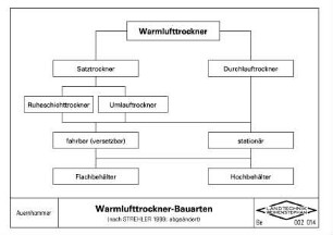 Warmlufttrockner-Bauarten (nach Strehler, 1999;abgeändert)
