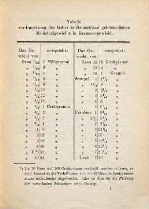 Die wichtigsten Regeln der allgemeinen und speciellen Receptirkunde für Ärzte