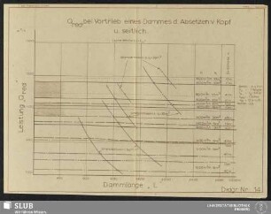 Diagr. Nr.: 14 Qred bei Vortrieb eines Dammes d. Absetzen v. Kopf u. seitlich (ohne Weiche b. L=Lg)