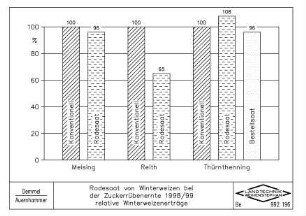 Rodesaat von Winterweizen bei der Zuckerrübenernte 1998/99, relative Erträge