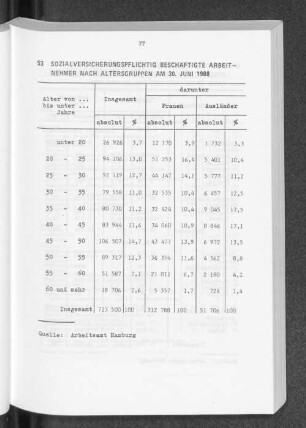 Sozialversicherungspflichtig beschäftigte Arbeitnehmer nach Altersgruppen am 30. Juni 1988