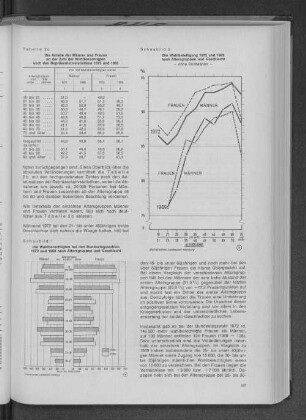 Schaubild 2: Die Wahlbeteiligung 1972 und 1969 nach Altersgruppen und Geschlecht