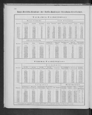 Haupt-Betriebs-Resultate der Berlin-Hamburger Eisenbahn-Gesellschaft.