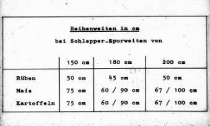 Reihenweiten in cm bei Schlepper-Spurweiten von ...
