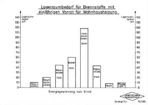 Lagerraumbedarf für Brennstoffe mit einjährigen Vorrat für Wohnhausheizung