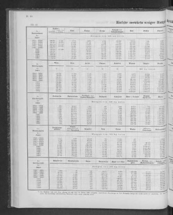 Einfuhr seewärts einiger Haupt-Artikel seit dem Jahre 1841.
