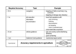 Accuracy requirements in agriculture