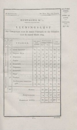 2de Bataillon. ... Kompagnie No. I. Leenigs-lijst der Europeesche voor de maand Februarij en der inlanders voor de maand Maart 1809