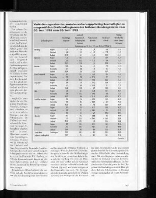 Veränderungsraten der sozialversicherungspflichtig Beschäftigten in ausgewählten Großstadtregionen des früheren Bundesgebietes vom 30. Juni 1985 zum 30. Juni 1995