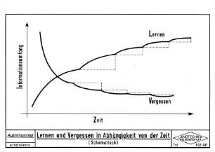 Lernen und Vergessen in Abhängigkeit von der Zeit
