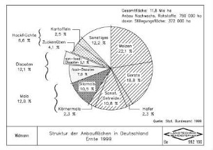 Struktur der Anbauflächen in Deutschland, Ernte 1999