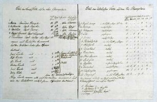 WHK 28 Nordamerikanische Kriege von 1775-1782: Etats der britischen und der amerikanischen Flotten auf dem Lake Champlain