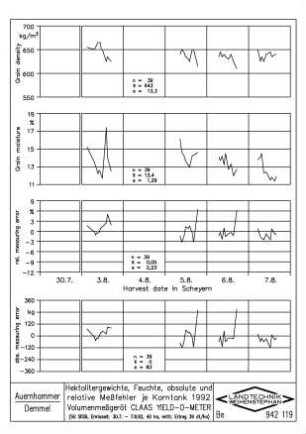 Hektolitergewichte, Feuchte, absolute und relative Messfehler je Korntank 1992. Volumenmessgerät CLAAS YIELD-O-METER ( SG SISSI, Erntezeit: 30.7 - 7.8.92, 40 ha, mittl. Ertrag 39 dt/ha)