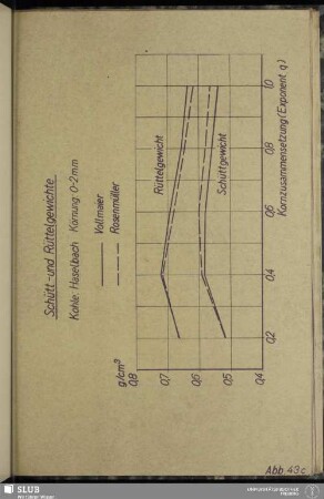 Abb. 43c Schütt- und Rüttelgewichte