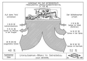 Unkrautsamen-Bilanz im Getreidebau (nach WACKER)