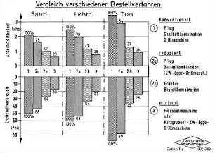 Vergleich verschiedener Bestellverfahren