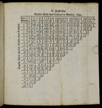 V. Tabelle. Einzelne Theile eines Centners in Pfund, Klgw.