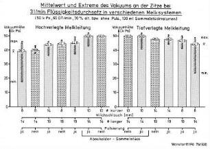 Mittelwert und Extreme des Vakuums an der Zitze bei 3 l /min Flüssigkeitsdurchsatz in verschiedenen Melksystemen