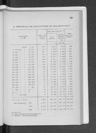 32. Erwerbsfälle und Erbschaftsteuer 1972 nach Wertstufen