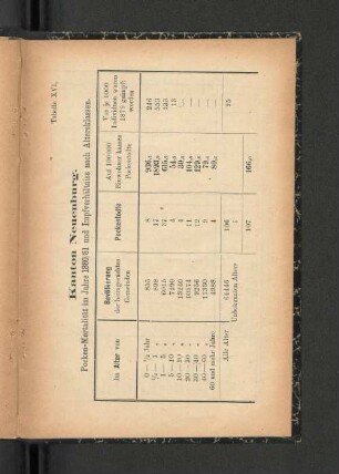 Kanton Neuenburg. Pocken-Mortalität im Jahre 1880/81 und Impfverhältniss nach Altersklassen.