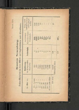 Kanton Neuenburg. Pocken-Mortalität im Jahre 1880/81 und Impfverhältniss nach Altersklassen.