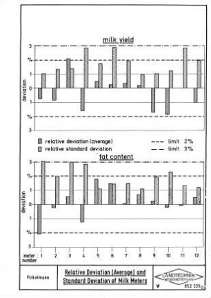 Relative Deviation (Average) and Standard Deviation of Milk Meters