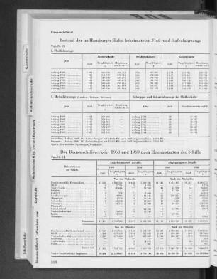 Tabelle 24 Der Binnenschiffsverkehr 1968 und 1969 nach Heimatstaaten der Schiffe