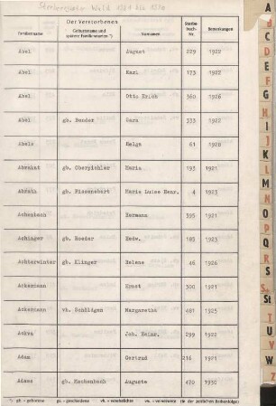 Dezennaltabellen 1921 - 1930 Sterbefälle Wald