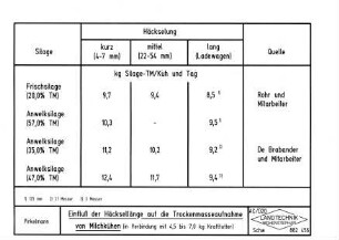 Einfluß der Häcksellänge auf die Trockenmasseaufnahme von Milchkühen