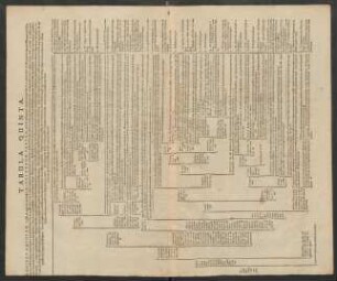 Tabula Quinta.