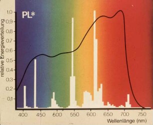 Wellenlänge und relative Energieverteilung
