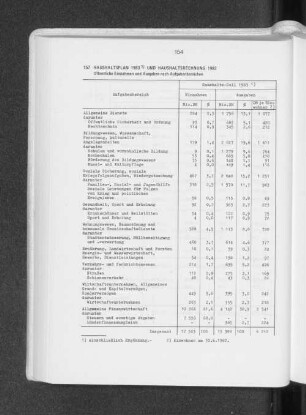 Haushaltsplan 1983 und Haushaltsrechnung 1982