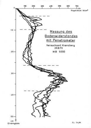 Messung des Bodenwiderstandes mit Penetrometer (Versuchsort Kranzberg 20.8.73)