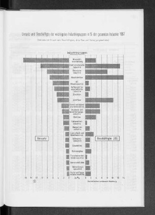 Umsatz und Beschäftigte der wichtigsten Industriegruppen in % der gesamten Industrie 1967