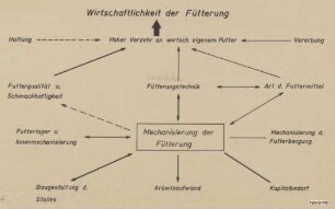 Wirtschaftlichkeit der Fütterung