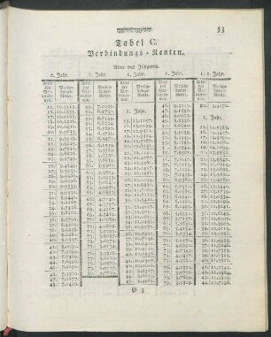 Tabel C. Verbindungs-Renten