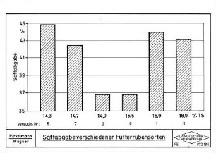 Saftabgabe verschiedener Futterrübensorten
