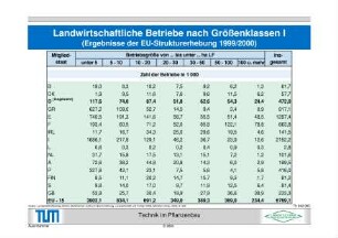 Landwirtschaftliche Betriebe nach Größenklassen