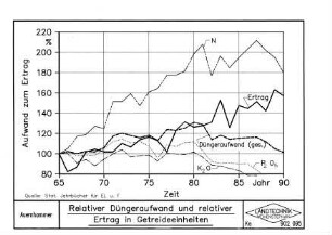 Relativer Düngeraufwand und relativer Ertrag in Getreideeinheiten