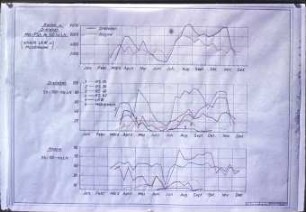 Zeitliche Verteilung der erforderlichen Mot-PS je 100 ha LN und die zeitliche Verteilung der Sh/100 ha LN in einer Kartoffel- und einer Rübenwirtschaft nach Untersuchungen von 1958.