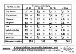 Arbeitsbreite in Metern für ausgewählte Maschinen und Geräte bei unterschiedlichen Schlepperleistungsklassen